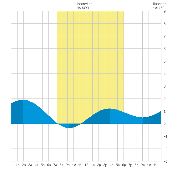 Skyway tide chart for Monday, January 15, 2024