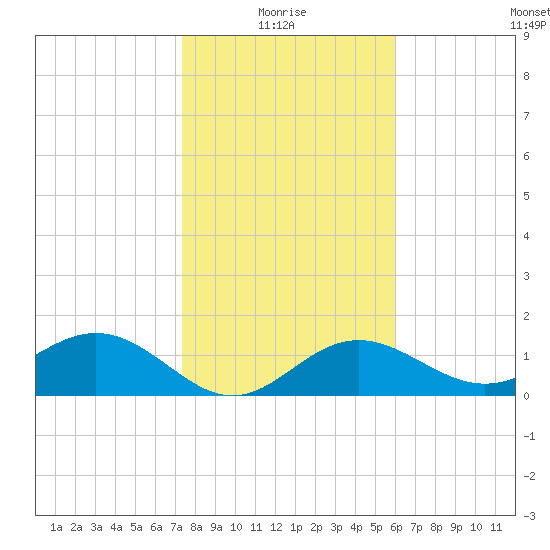 Skyway tide chart for Tuesday, January 16, 2024