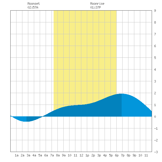 Skyway tide chart for Saturday, January 20, 2024