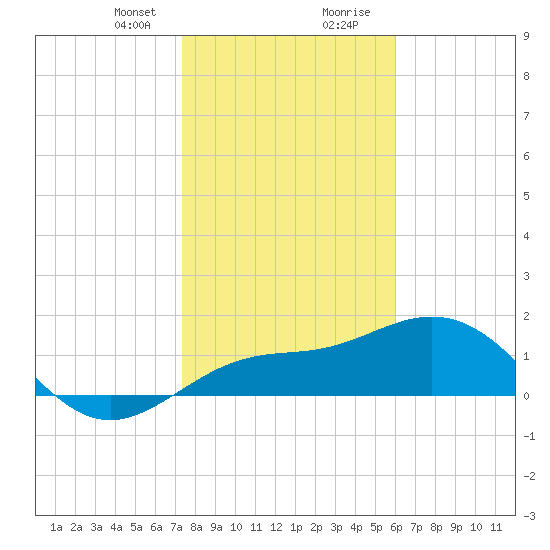 Skyway tide chart for Sunday, January 21, 2024
