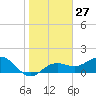 Skyway tide chart for Saturday, January 27, 2024