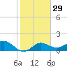 Skyway tide chart for Monday, January 29, 2024