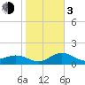 Skyway tide chart for Wednesday, January 3, 2024