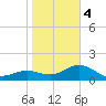 Skyway tide chart for Thursday, January 4, 2024