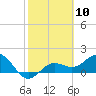 Skyway tide chart for Saturday, February 10, 2024