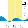 Skyway tide chart for Monday, February 12, 2024