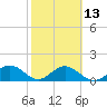 Skyway tide chart for Tuesday, February 13, 2024