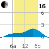 Skyway tide chart for Friday, February 16, 2024