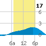 Skyway tide chart for Saturday, February 17, 2024