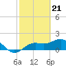 Skyway tide chart for Wednesday, February 21, 2024