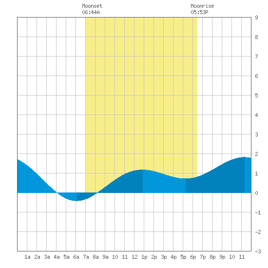 Skyway tide chart for Friday, February 23, 2024