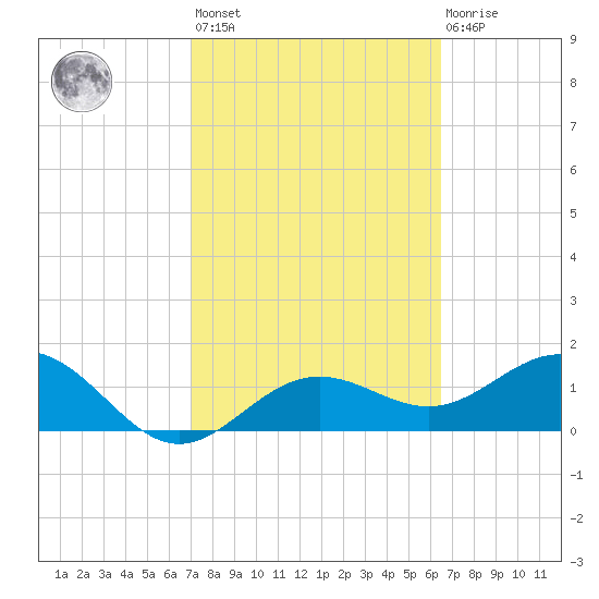 Skyway tide chart for Saturday, February 24, 2024