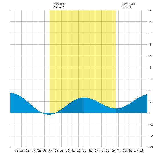 Skyway tide chart for Sunday, February 25, 2024