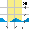 Skyway tide chart for Sunday, February 25, 2024