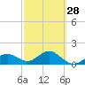 Skyway tide chart for Wednesday, February 28, 2024