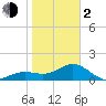Skyway tide chart for Friday, February 2, 2024