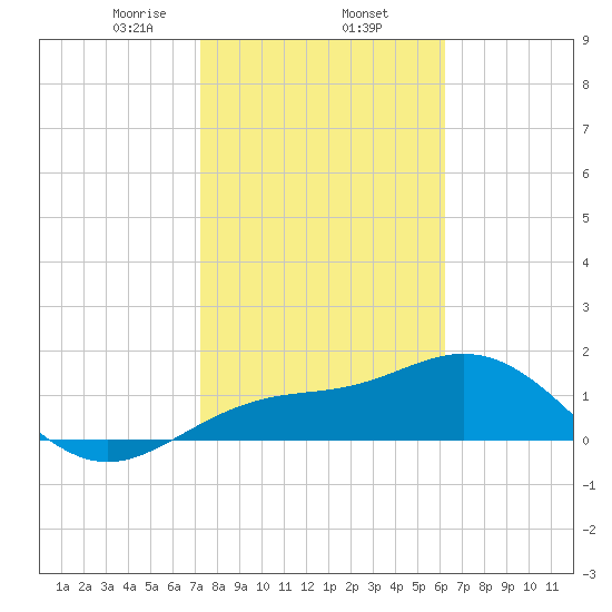 Skyway tide chart for Monday, February 5, 2024