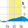 Skyway tide chart for Monday, February 5, 2024