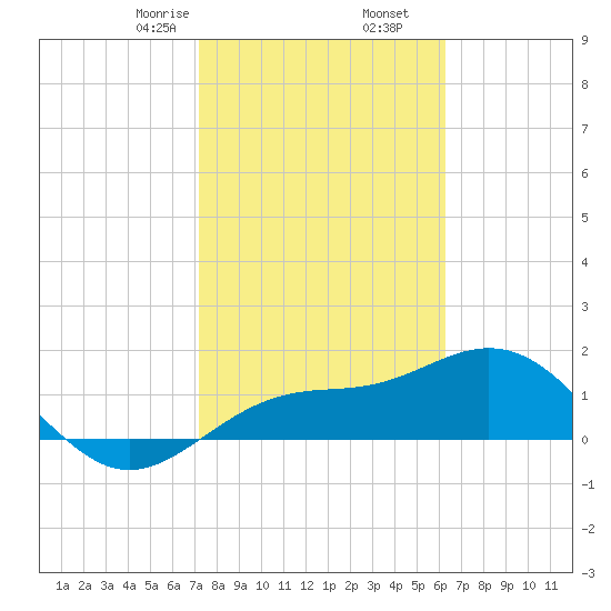 Skyway tide chart for Tuesday, February 6, 2024