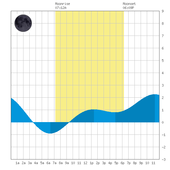 Skyway tide chart for Friday, February 9, 2024