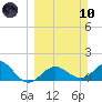 Skyway tide chart for Sunday, March 10, 2024