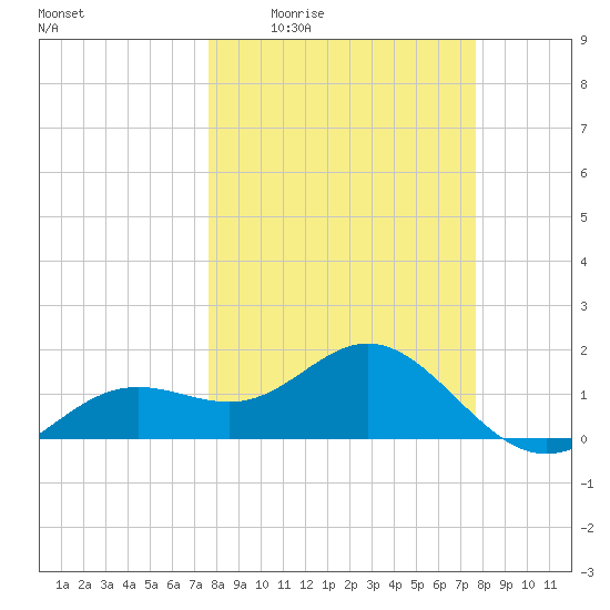Skyway tide chart for Thursday, March 14, 2024