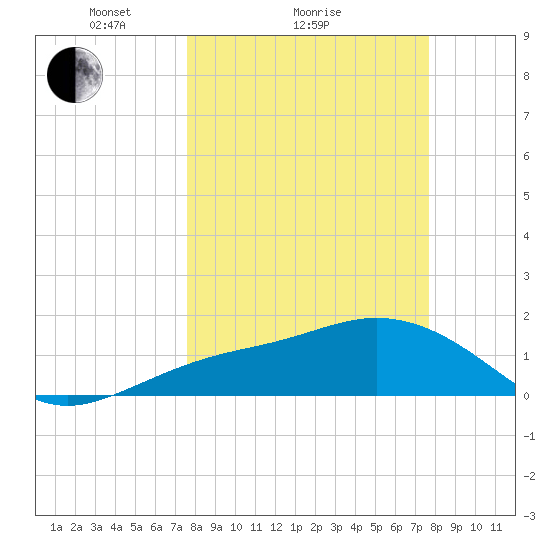Skyway tide chart for Sunday, March 17, 2024