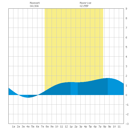 Skyway tide chart for Tuesday, March 19, 2024