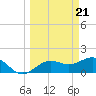 Skyway tide chart for Thursday, March 21, 2024