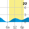 Skyway tide chart for Friday, March 22, 2024