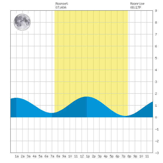 Skyway tide chart for Monday, March 25, 2024