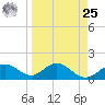 Skyway tide chart for Monday, March 25, 2024