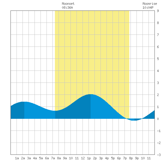 Skyway tide chart for Wednesday, March 27, 2024
