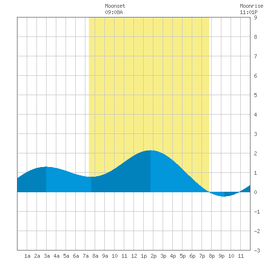 Skyway tide chart for Thursday, March 28, 2024