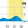 Skyway tide chart for Thursday, March 28, 2024