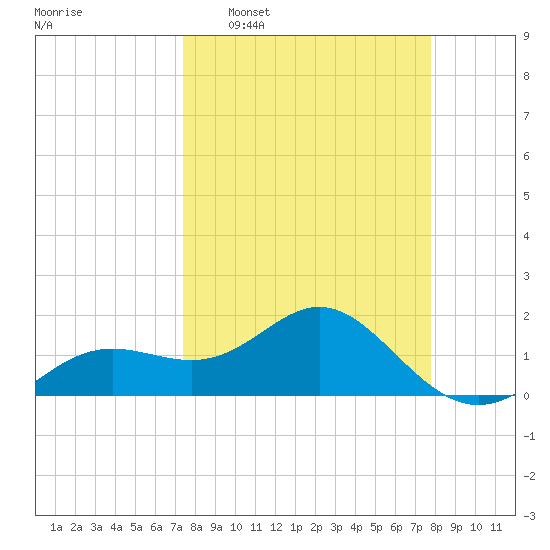Skyway tide chart for Friday, March 29, 2024