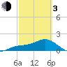 Skyway tide chart for Sunday, March 3, 2024