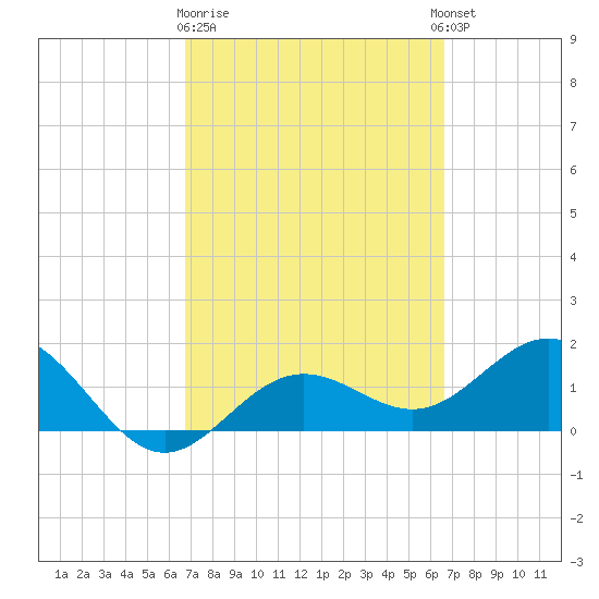 Skyway tide chart for Saturday, March 9, 2024
