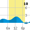 Skyway tide chart for Wednesday, April 10, 2024