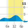 Skyway tide chart for Thursday, April 11, 2024
