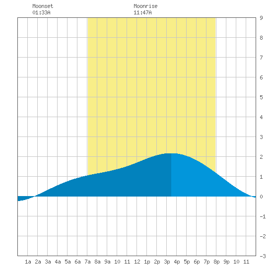 Skyway tide chart for Sunday, April 14, 2024