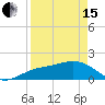 Skyway tide chart for Monday, April 15, 2024