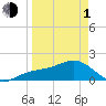 Skyway tide chart for Monday, April 1, 2024