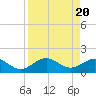 Skyway tide chart for Saturday, April 20, 2024