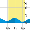 Skyway tide chart for Sunday, April 21, 2024