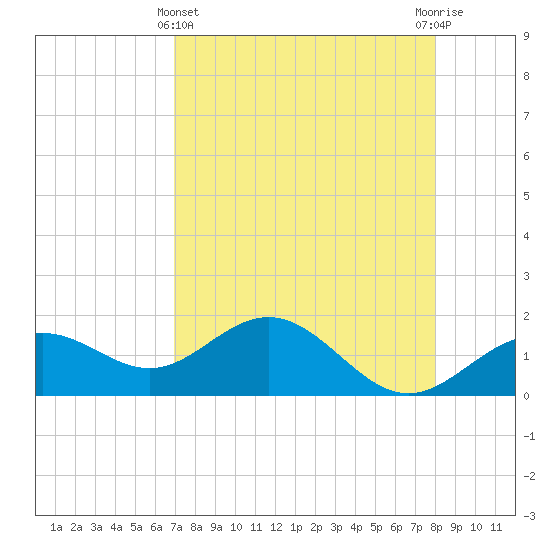 Skyway tide chart for Monday, April 22, 2024