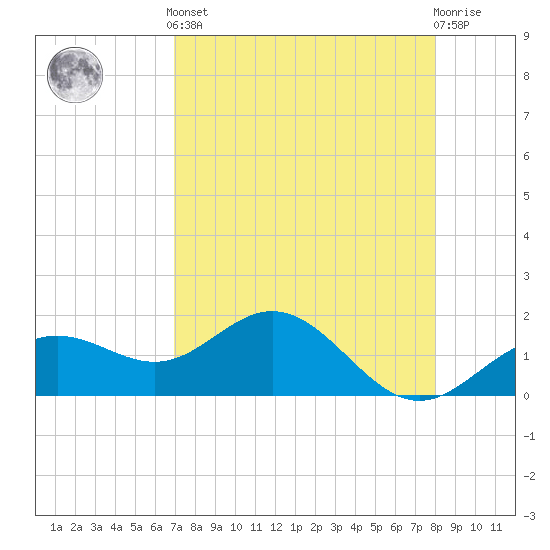 Skyway tide chart for Tuesday, April 23, 2024