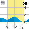 Skyway tide chart for Tuesday, April 23, 2024