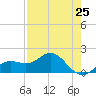 Skyway tide chart for Thursday, April 25, 2024