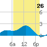 Skyway tide chart for Friday, April 26, 2024
